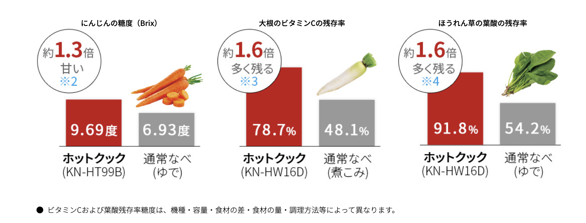 ホットクック-栄養残存率の図