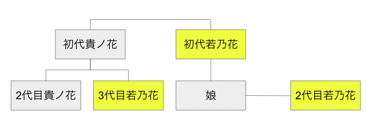 若乃花_家系図