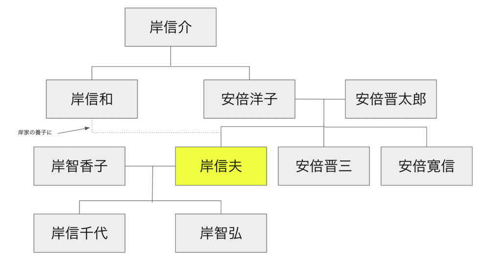 岸信夫家系図